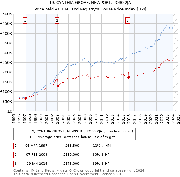 19, CYNTHIA GROVE, NEWPORT, PO30 2JA: Price paid vs HM Land Registry's House Price Index