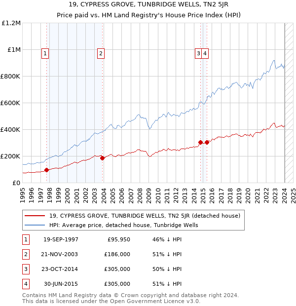 19, CYPRESS GROVE, TUNBRIDGE WELLS, TN2 5JR: Price paid vs HM Land Registry's House Price Index