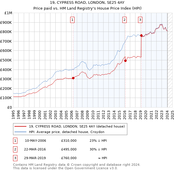 19, CYPRESS ROAD, LONDON, SE25 4AY: Price paid vs HM Land Registry's House Price Index