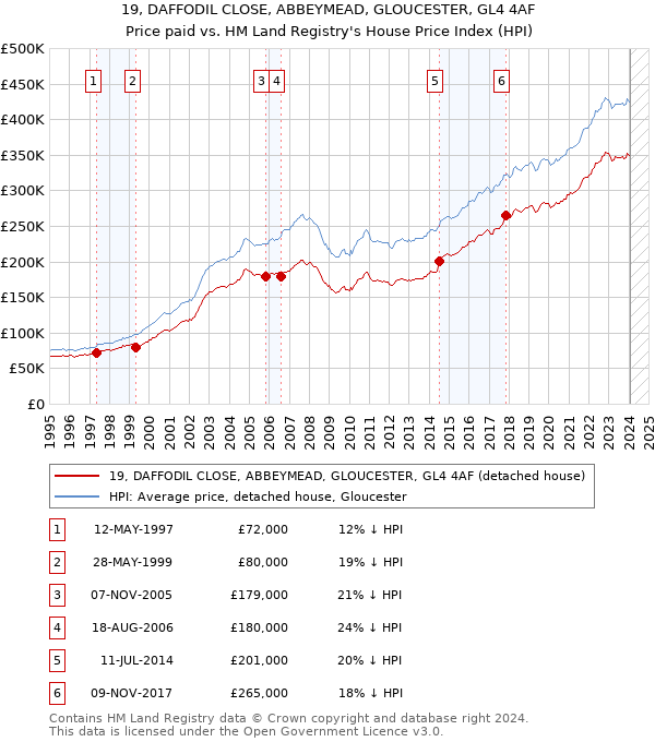 19, DAFFODIL CLOSE, ABBEYMEAD, GLOUCESTER, GL4 4AF: Price paid vs HM Land Registry's House Price Index