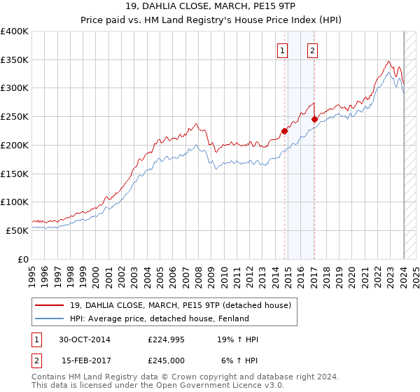 19, DAHLIA CLOSE, MARCH, PE15 9TP: Price paid vs HM Land Registry's House Price Index