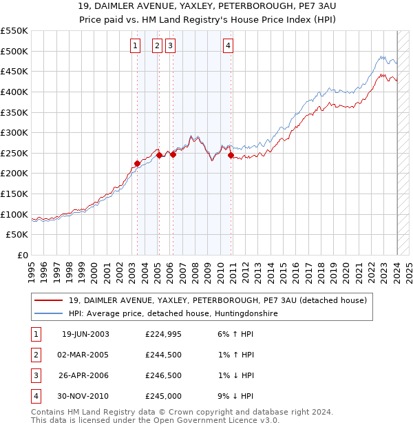 19, DAIMLER AVENUE, YAXLEY, PETERBOROUGH, PE7 3AU: Price paid vs HM Land Registry's House Price Index