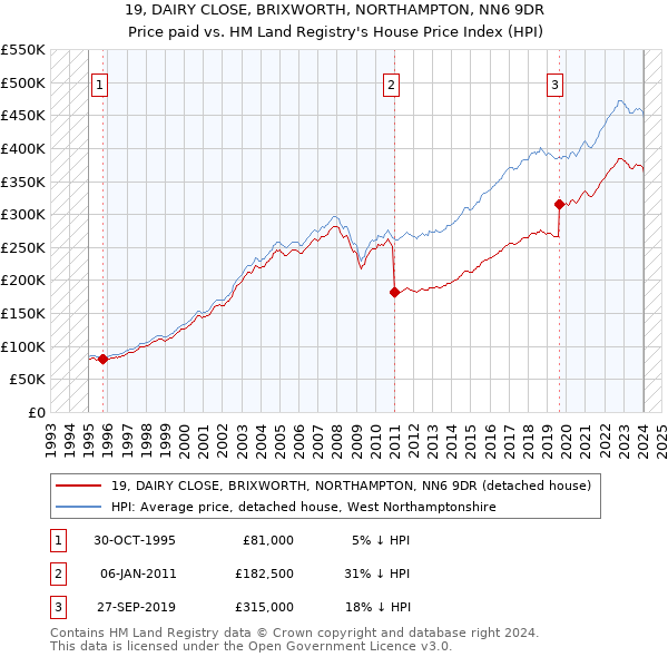 19, DAIRY CLOSE, BRIXWORTH, NORTHAMPTON, NN6 9DR: Price paid vs HM Land Registry's House Price Index