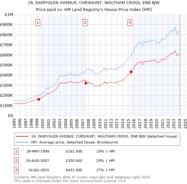 19, DAIRYGLEN AVENUE, CHESHUNT, WALTHAM CROSS, EN8 8JW: Price paid vs HM Land Registry's House Price Index