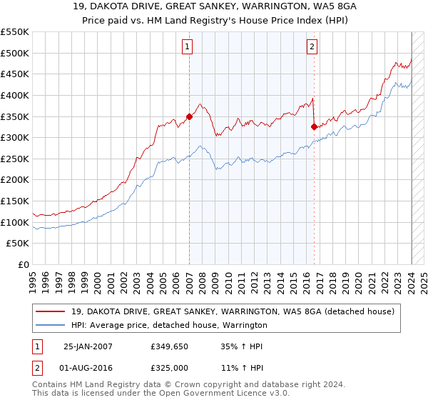 19, DAKOTA DRIVE, GREAT SANKEY, WARRINGTON, WA5 8GA: Price paid vs HM Land Registry's House Price Index