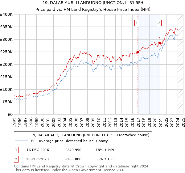 19, DALAR AUR, LLANDUDNO JUNCTION, LL31 9FH: Price paid vs HM Land Registry's House Price Index