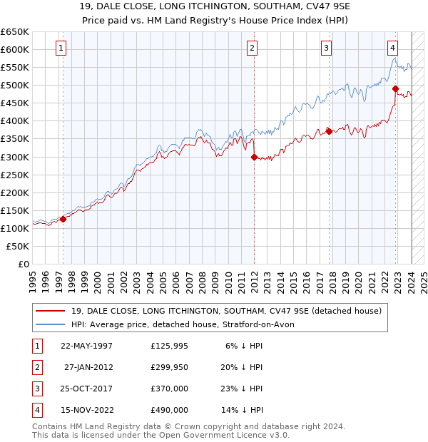 19, DALE CLOSE, LONG ITCHINGTON, SOUTHAM, CV47 9SE: Price paid vs HM Land Registry's House Price Index