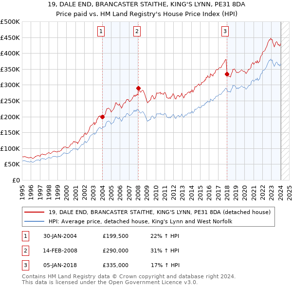 19, DALE END, BRANCASTER STAITHE, KING'S LYNN, PE31 8DA: Price paid vs HM Land Registry's House Price Index
