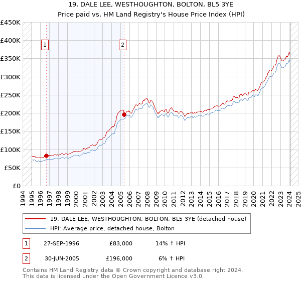19, DALE LEE, WESTHOUGHTON, BOLTON, BL5 3YE: Price paid vs HM Land Registry's House Price Index