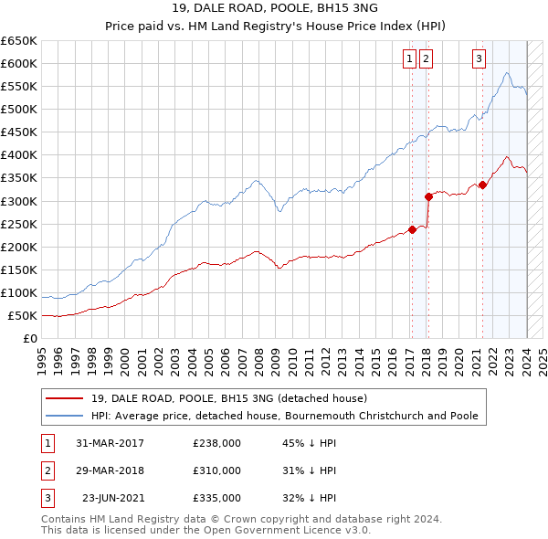 19, DALE ROAD, POOLE, BH15 3NG: Price paid vs HM Land Registry's House Price Index