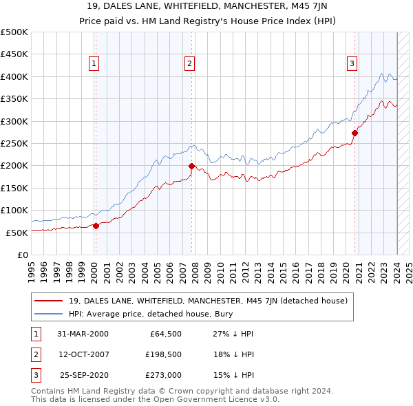 19, DALES LANE, WHITEFIELD, MANCHESTER, M45 7JN: Price paid vs HM Land Registry's House Price Index