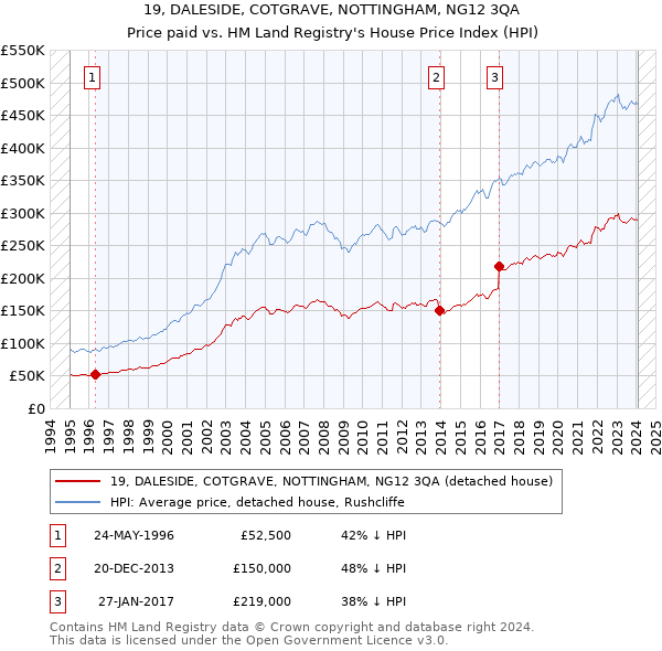 19, DALESIDE, COTGRAVE, NOTTINGHAM, NG12 3QA: Price paid vs HM Land Registry's House Price Index