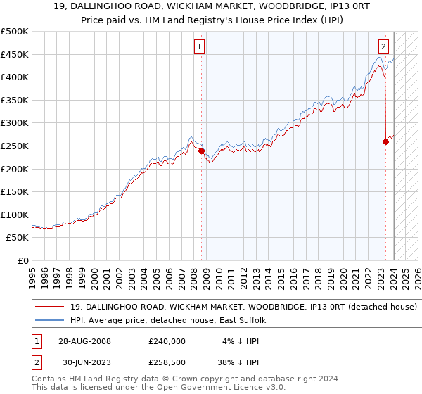 19, DALLINGHOO ROAD, WICKHAM MARKET, WOODBRIDGE, IP13 0RT: Price paid vs HM Land Registry's House Price Index