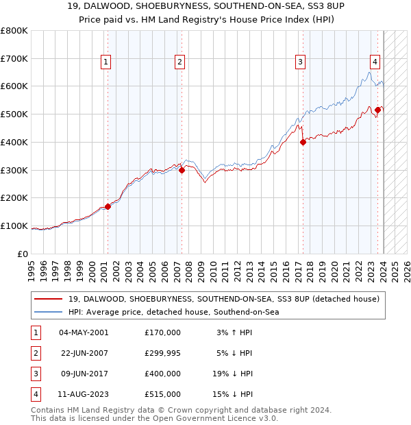 19, DALWOOD, SHOEBURYNESS, SOUTHEND-ON-SEA, SS3 8UP: Price paid vs HM Land Registry's House Price Index