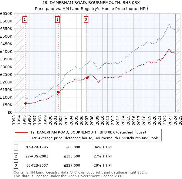 19, DAMERHAM ROAD, BOURNEMOUTH, BH8 0BX: Price paid vs HM Land Registry's House Price Index