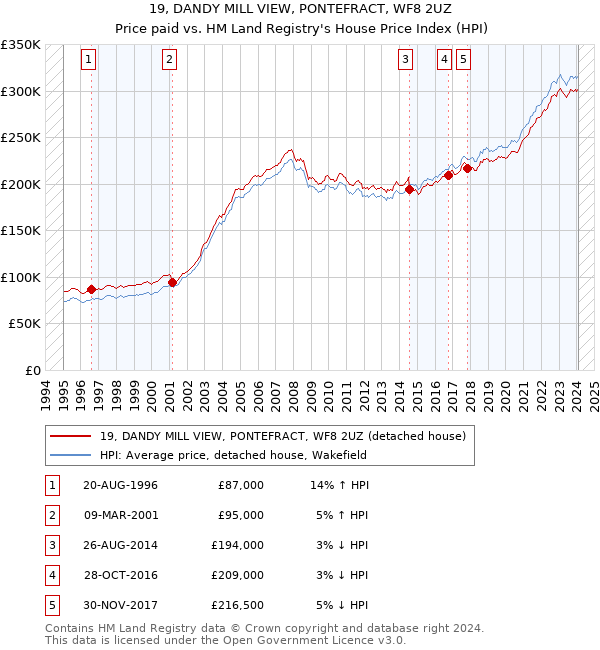 19, DANDY MILL VIEW, PONTEFRACT, WF8 2UZ: Price paid vs HM Land Registry's House Price Index