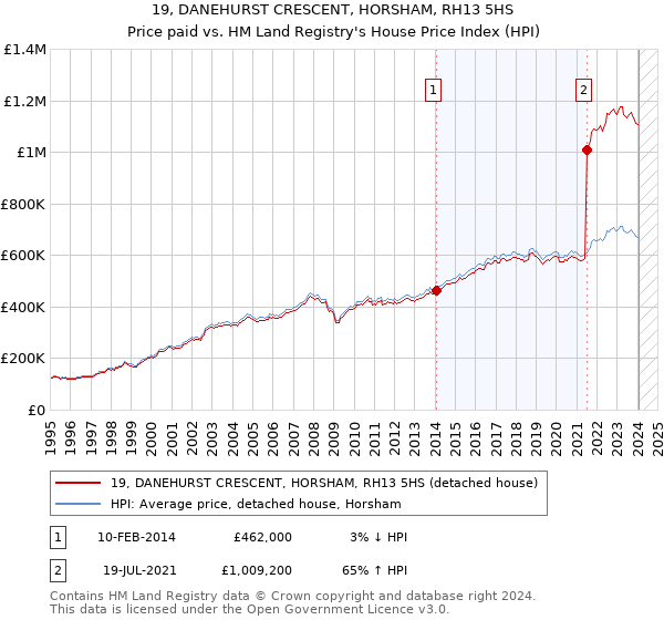 19, DANEHURST CRESCENT, HORSHAM, RH13 5HS: Price paid vs HM Land Registry's House Price Index