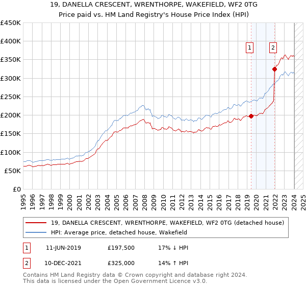 19, DANELLA CRESCENT, WRENTHORPE, WAKEFIELD, WF2 0TG: Price paid vs HM Land Registry's House Price Index