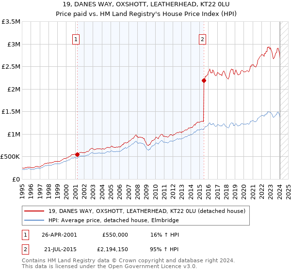 19, DANES WAY, OXSHOTT, LEATHERHEAD, KT22 0LU: Price paid vs HM Land Registry's House Price Index