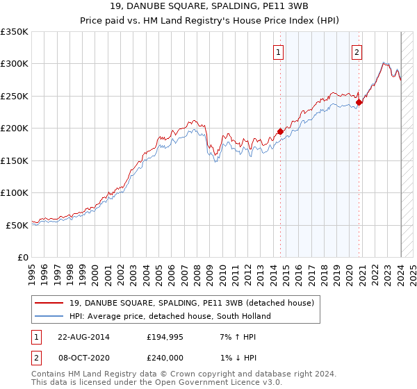 19, DANUBE SQUARE, SPALDING, PE11 3WB: Price paid vs HM Land Registry's House Price Index