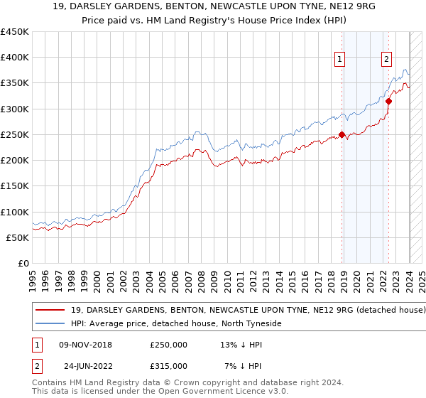 19, DARSLEY GARDENS, BENTON, NEWCASTLE UPON TYNE, NE12 9RG: Price paid vs HM Land Registry's House Price Index