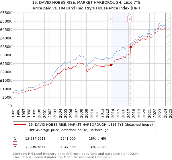 19, DAVID HOBBS RISE, MARKET HARBOROUGH, LE16 7YE: Price paid vs HM Land Registry's House Price Index
