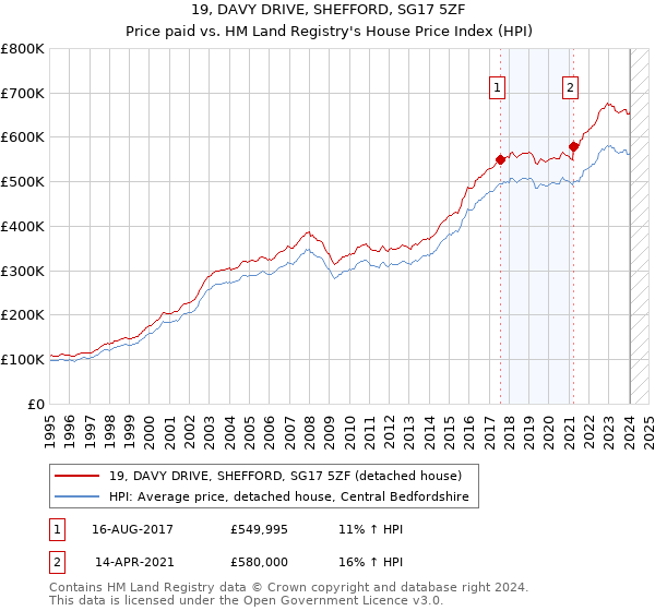 19, DAVY DRIVE, SHEFFORD, SG17 5ZF: Price paid vs HM Land Registry's House Price Index