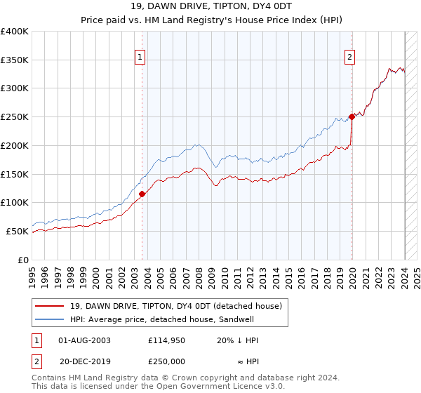 19, DAWN DRIVE, TIPTON, DY4 0DT: Price paid vs HM Land Registry's House Price Index