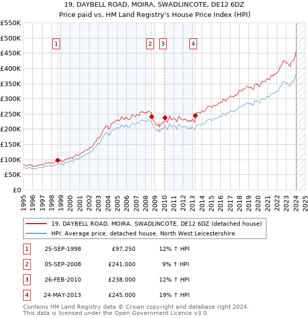 19, DAYBELL ROAD, MOIRA, SWADLINCOTE, DE12 6DZ: Price paid vs HM Land Registry's House Price Index