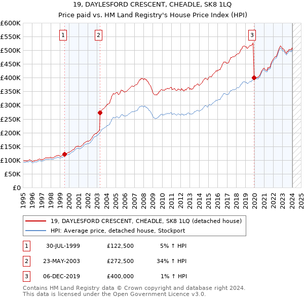 19, DAYLESFORD CRESCENT, CHEADLE, SK8 1LQ: Price paid vs HM Land Registry's House Price Index