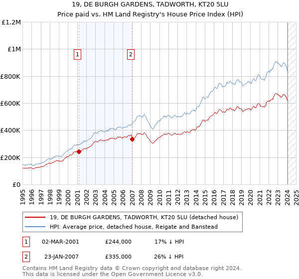 19, DE BURGH GARDENS, TADWORTH, KT20 5LU: Price paid vs HM Land Registry's House Price Index