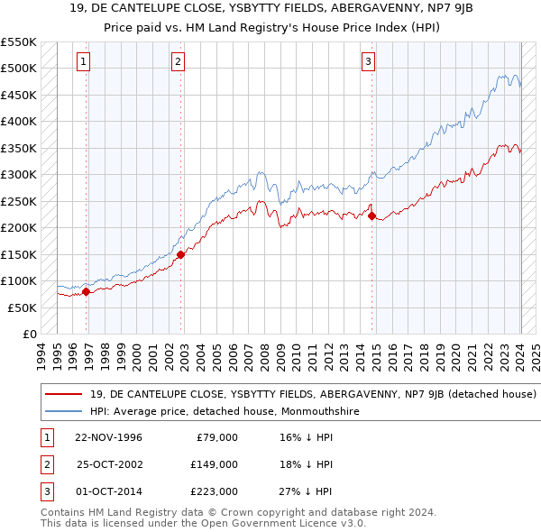 19, DE CANTELUPE CLOSE, YSBYTTY FIELDS, ABERGAVENNY, NP7 9JB: Price paid vs HM Land Registry's House Price Index