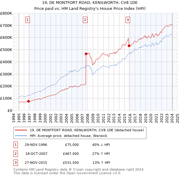 19, DE MONTFORT ROAD, KENILWORTH, CV8 1DE: Price paid vs HM Land Registry's House Price Index