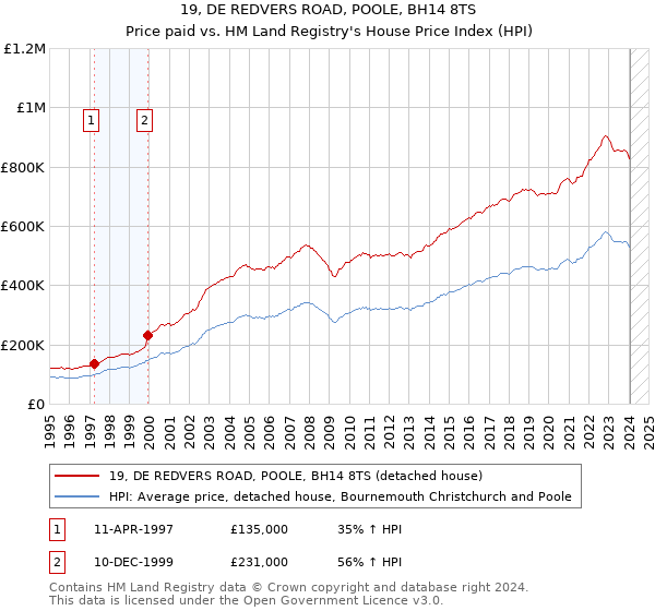 19, DE REDVERS ROAD, POOLE, BH14 8TS: Price paid vs HM Land Registry's House Price Index