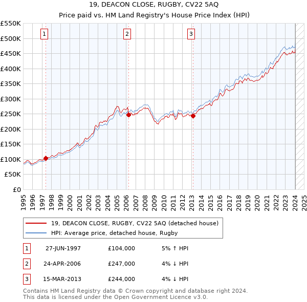 19, DEACON CLOSE, RUGBY, CV22 5AQ: Price paid vs HM Land Registry's House Price Index
