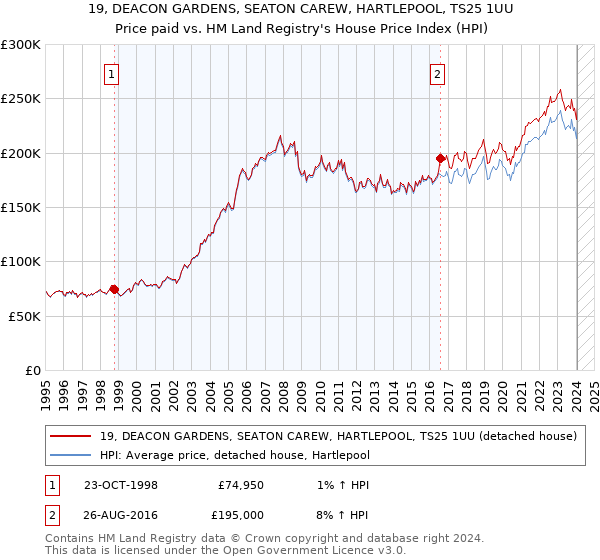 19, DEACON GARDENS, SEATON CAREW, HARTLEPOOL, TS25 1UU: Price paid vs HM Land Registry's House Price Index