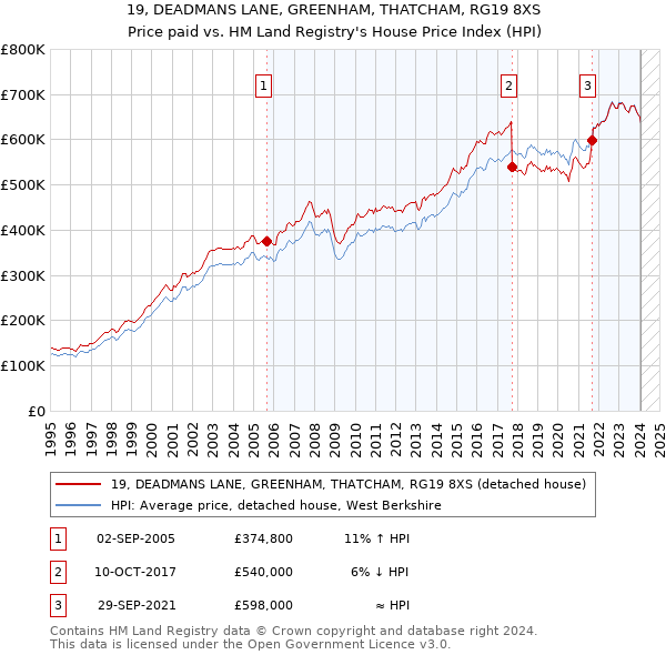 19, DEADMANS LANE, GREENHAM, THATCHAM, RG19 8XS: Price paid vs HM Land Registry's House Price Index