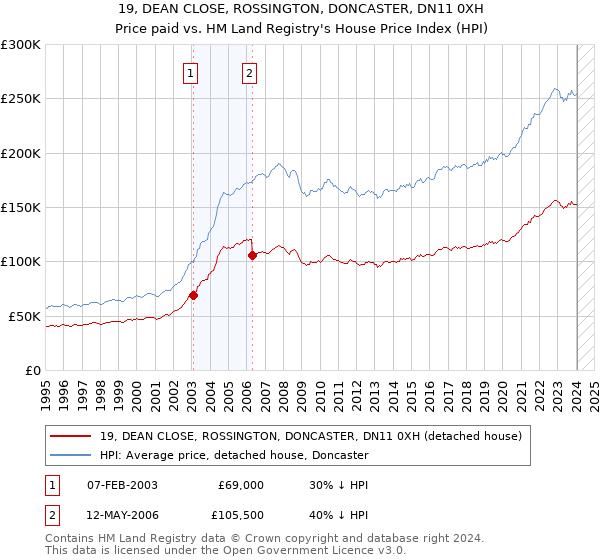 19, DEAN CLOSE, ROSSINGTON, DONCASTER, DN11 0XH: Price paid vs HM Land Registry's House Price Index