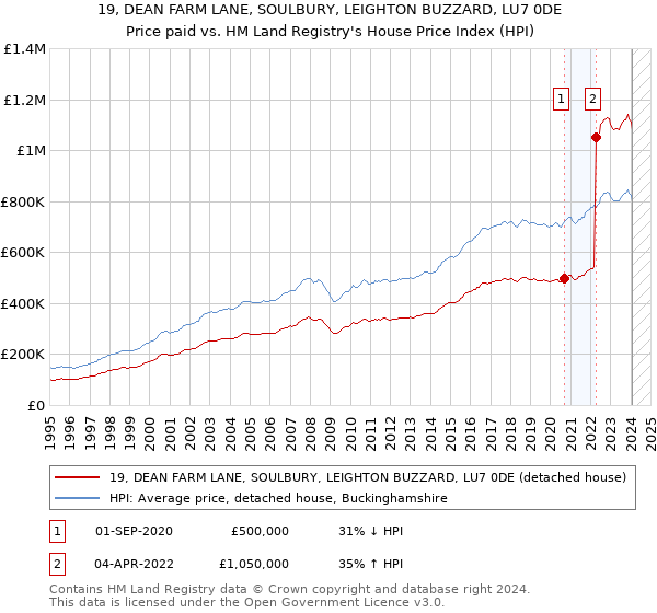 19, DEAN FARM LANE, SOULBURY, LEIGHTON BUZZARD, LU7 0DE: Price paid vs HM Land Registry's House Price Index