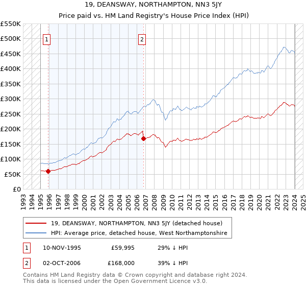 19, DEANSWAY, NORTHAMPTON, NN3 5JY: Price paid vs HM Land Registry's House Price Index