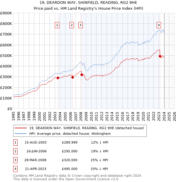 19, DEARDON WAY, SHINFIELD, READING, RG2 9HE: Price paid vs HM Land Registry's House Price Index