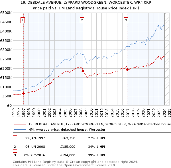 19, DEBDALE AVENUE, LYPPARD WOODGREEN, WORCESTER, WR4 0RP: Price paid vs HM Land Registry's House Price Index