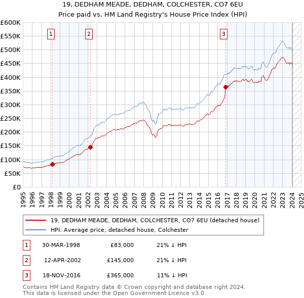 19, DEDHAM MEADE, DEDHAM, COLCHESTER, CO7 6EU: Price paid vs HM Land Registry's House Price Index