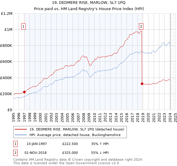 19, DEDMERE RISE, MARLOW, SL7 1PQ: Price paid vs HM Land Registry's House Price Index