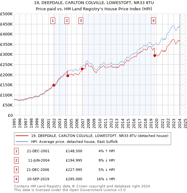 19, DEEPDALE, CARLTON COLVILLE, LOWESTOFT, NR33 8TU: Price paid vs HM Land Registry's House Price Index