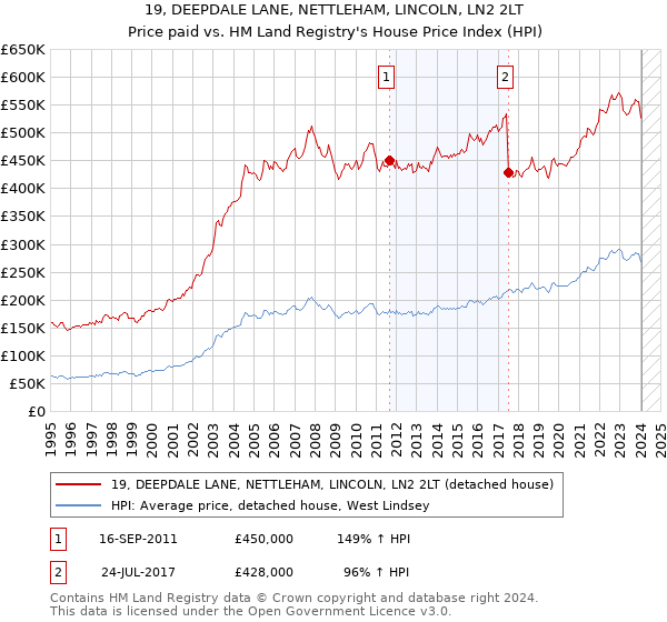 19, DEEPDALE LANE, NETTLEHAM, LINCOLN, LN2 2LT: Price paid vs HM Land Registry's House Price Index