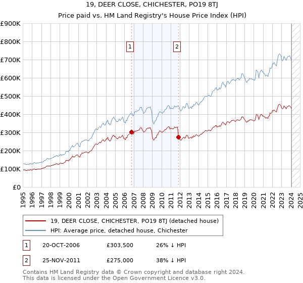 19, DEER CLOSE, CHICHESTER, PO19 8TJ: Price paid vs HM Land Registry's House Price Index