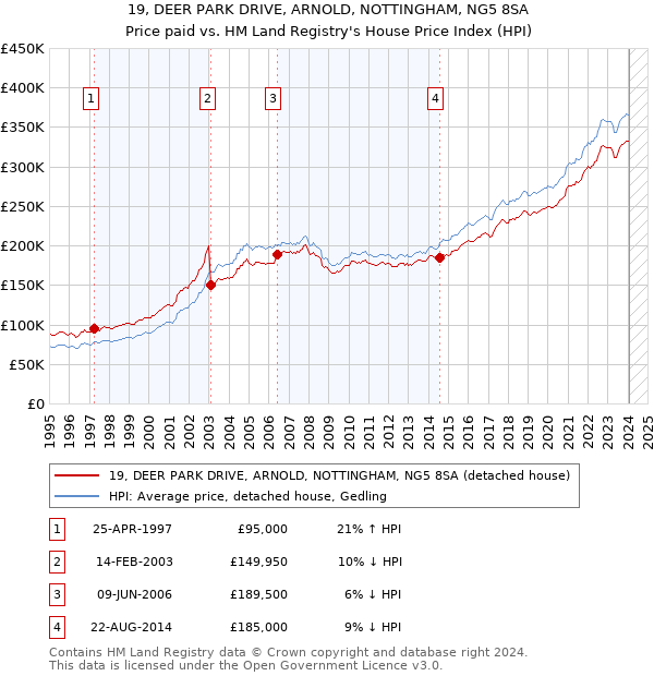 19, DEER PARK DRIVE, ARNOLD, NOTTINGHAM, NG5 8SA: Price paid vs HM Land Registry's House Price Index