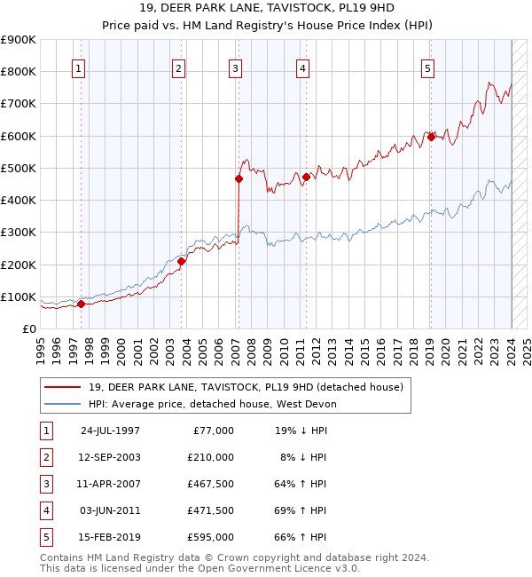 19, DEER PARK LANE, TAVISTOCK, PL19 9HD: Price paid vs HM Land Registry's House Price Index