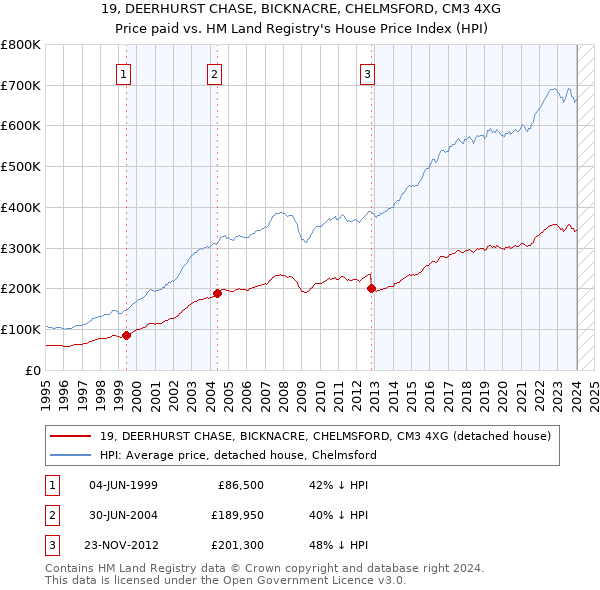 19, DEERHURST CHASE, BICKNACRE, CHELMSFORD, CM3 4XG: Price paid vs HM Land Registry's House Price Index